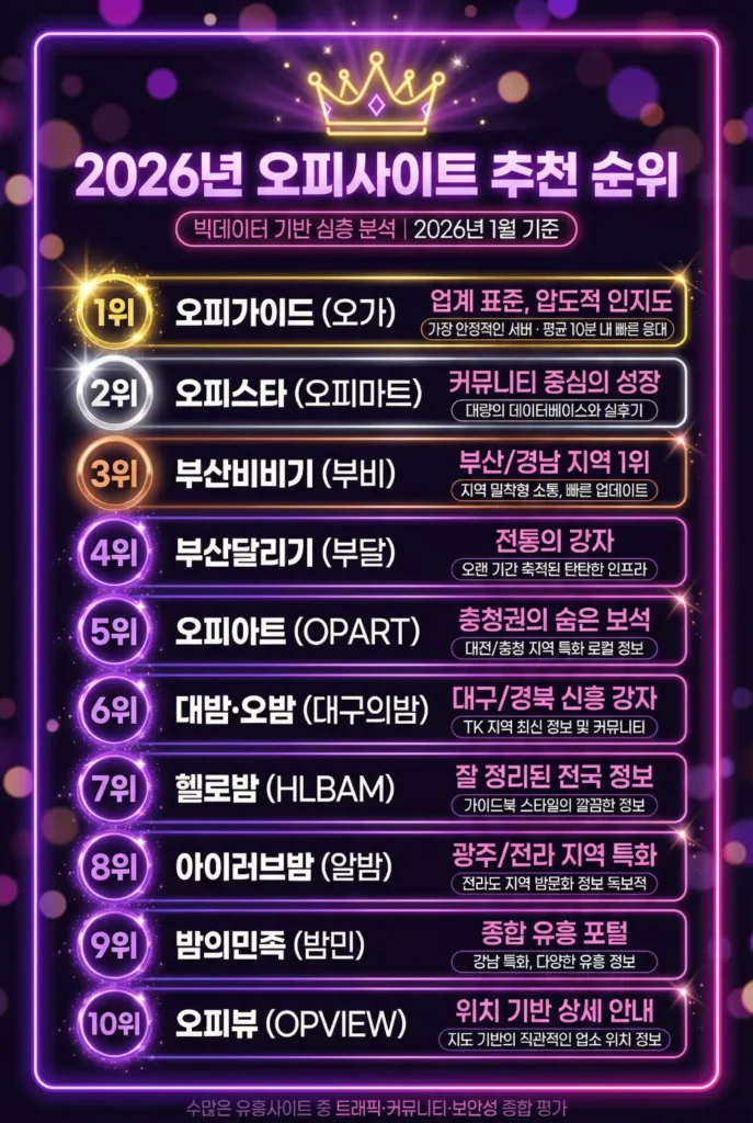 전국 오피사이트 순위 TOP 10 | 2026년 BEST 유흥사이트 OP 추천 가이드 8 2026년 오피사이트 추천 순위 TOP 10 실시간 데이터 기반 랭킹
